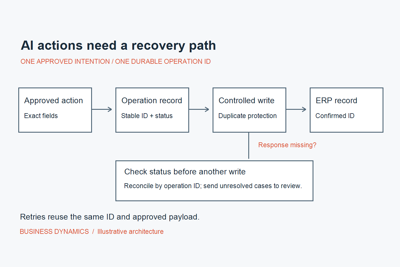 Illustrative requisition workflow: one approved action uses a durable operation ID, duplicate protection at the ERP write, and reconciliation when a response is missing.
