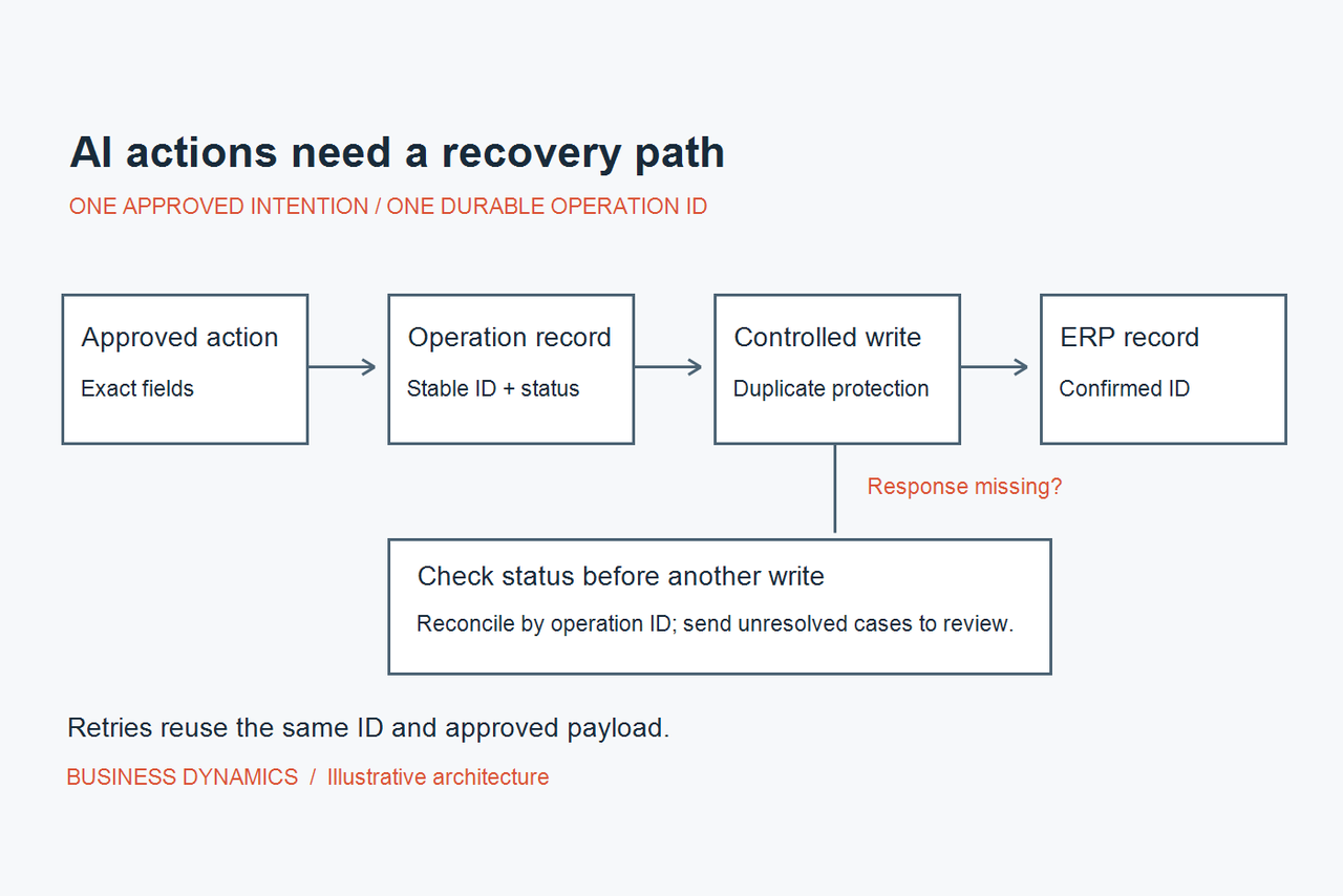 Illustrative requisition workflow: one approved action uses a durable operation ID, duplicate protection at the ERP write, and reconciliation when a response is missing.
