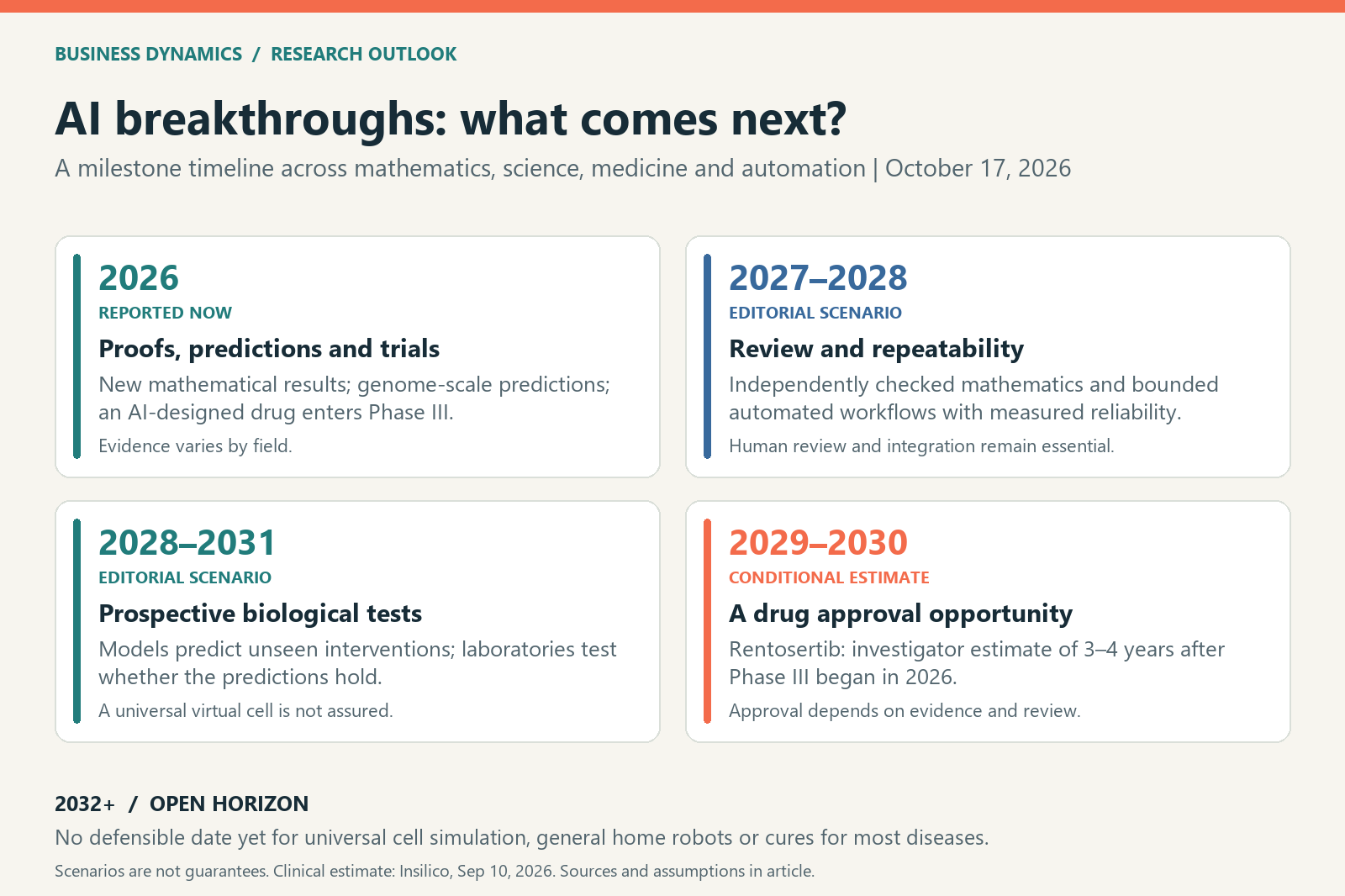 AI milestone timeline: 2026 reported results; 2027–2031 editorial scenarios; conditional 2029–2030 rentosertib estimate. No firm date for universal cell simulation or general home robots.