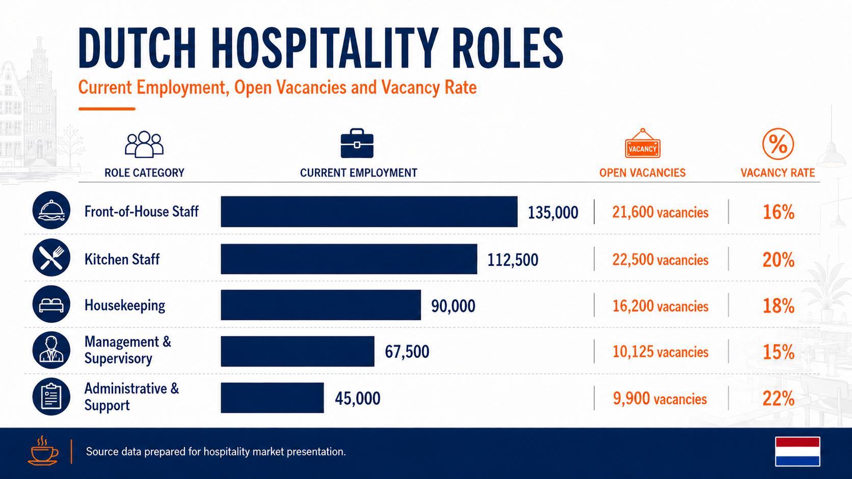 Dutch Hospitality Roles overview showing key positions and employment categories