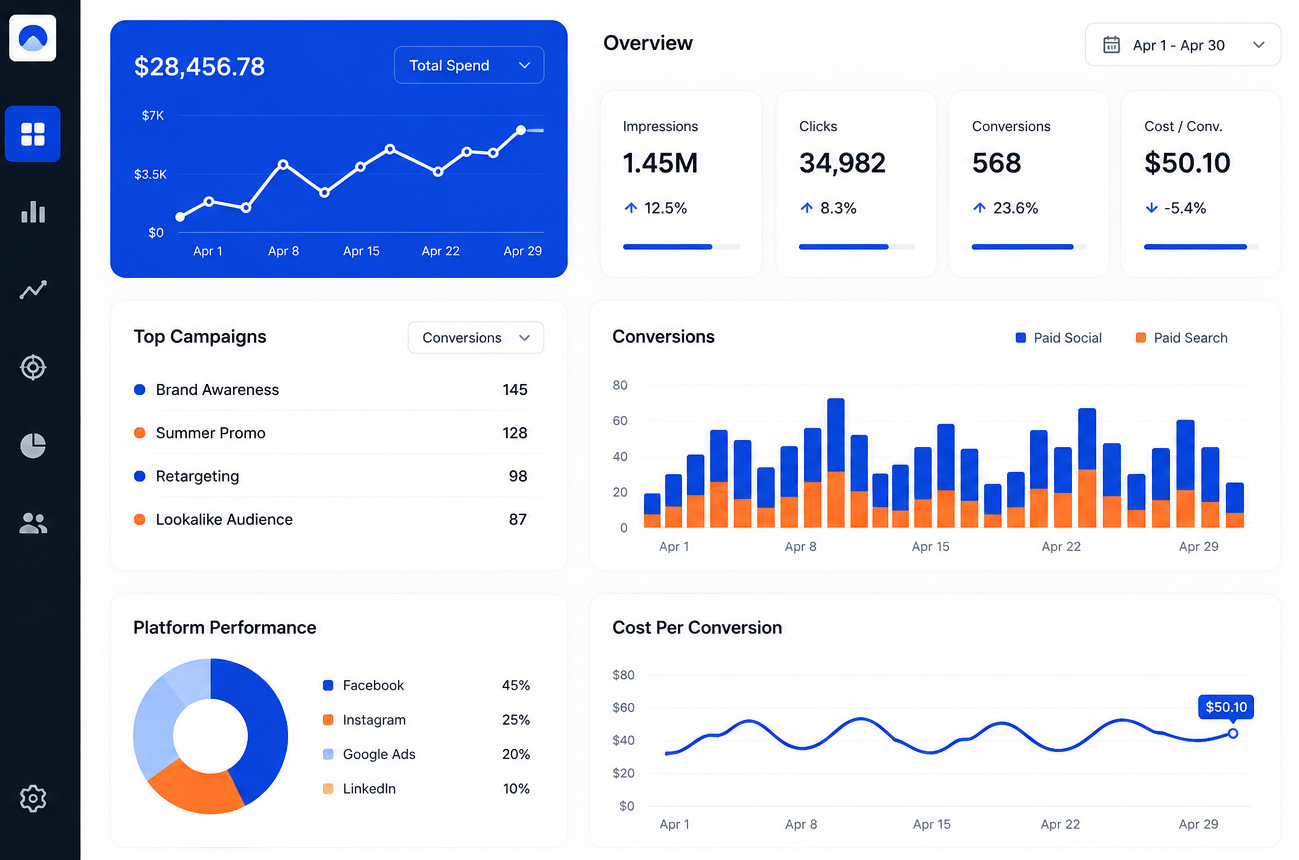 Campaign analytics dashboard showing rising ad performance