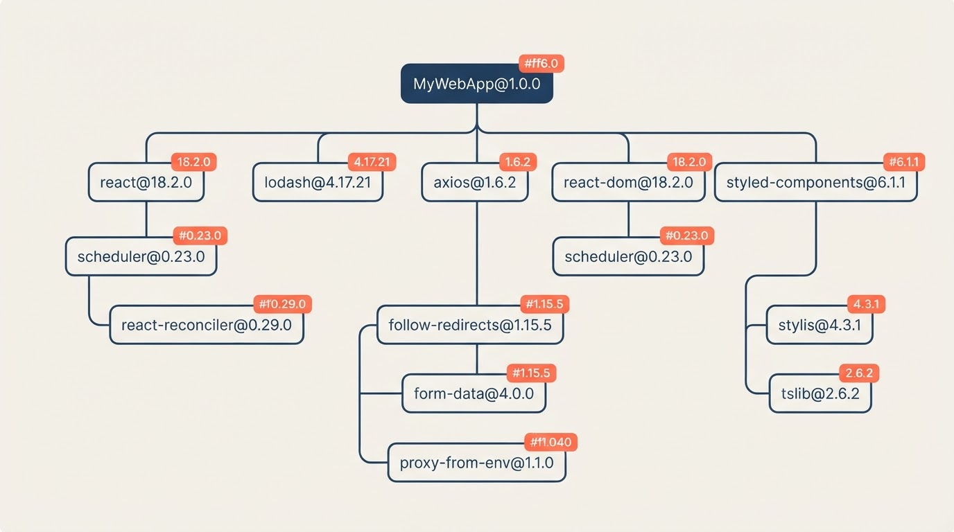 Dependency Tree
