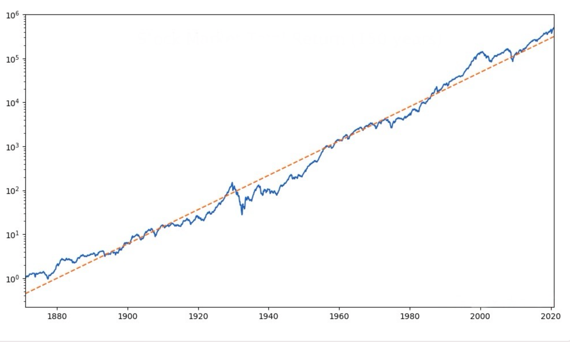 Stock Market Total Return Over 150 Years Chart