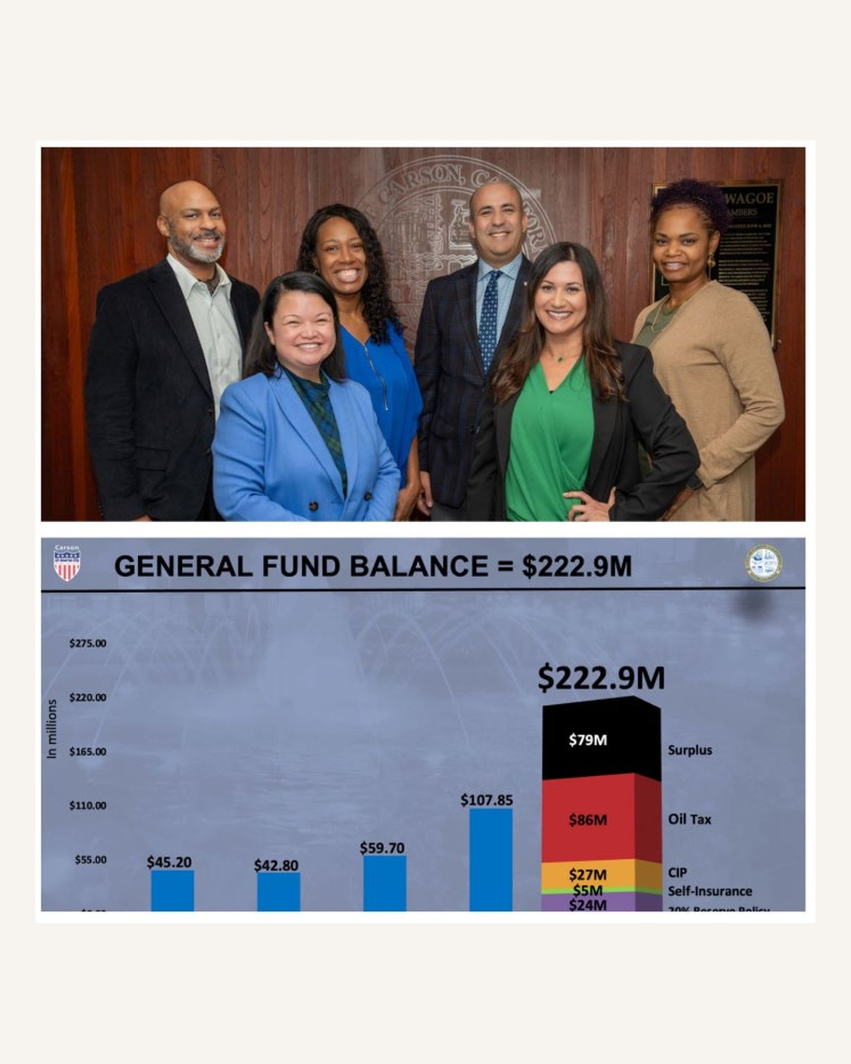 City of Carson finance team and chart showing a $222.9 million General Fund balance