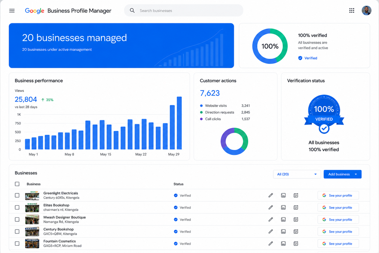 Dashboard showing 20 businesses managed and 100% verified status