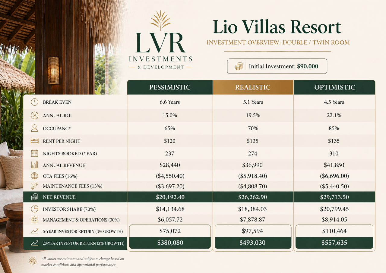 Double/Twin Room Investment Overview - Lio Villas Resort