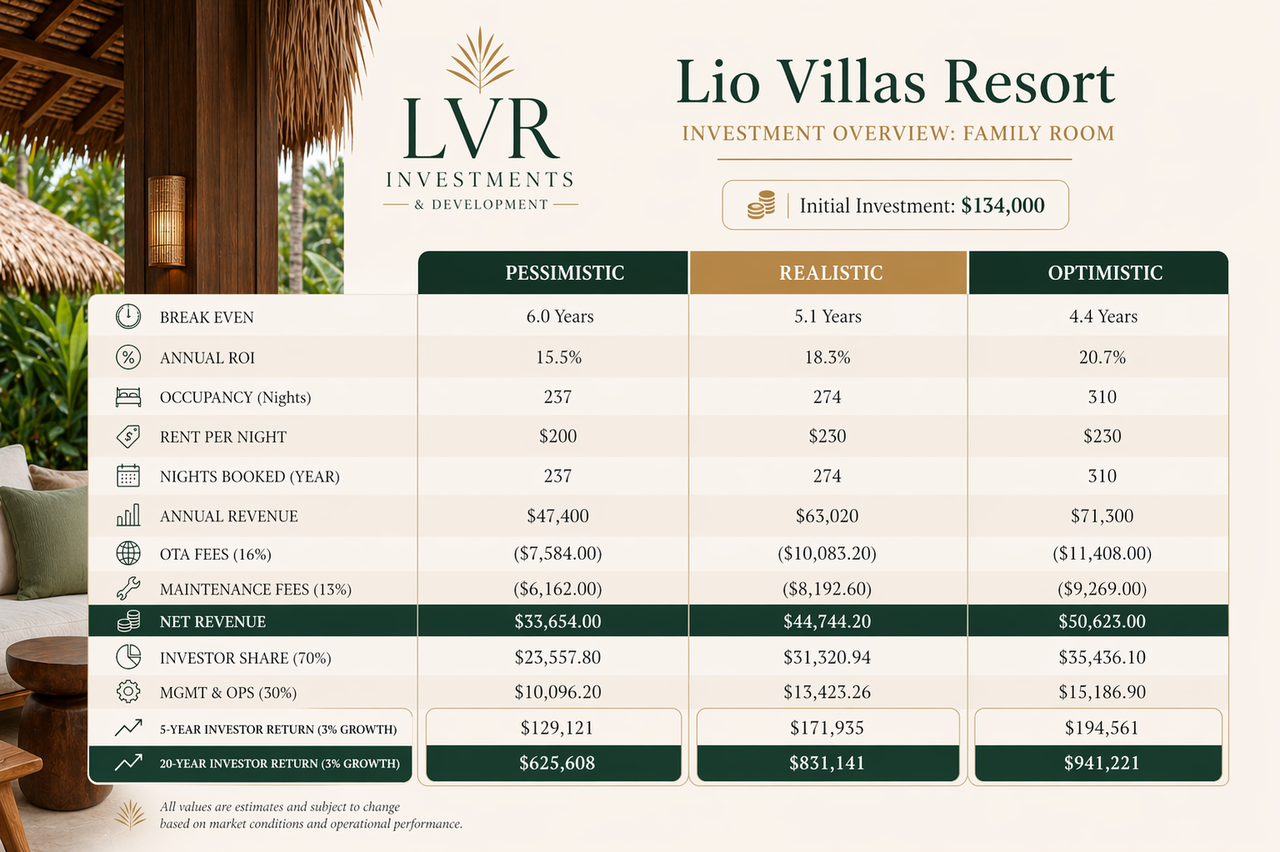 Premium Family Room Investment Overview - Lio Villas Resort