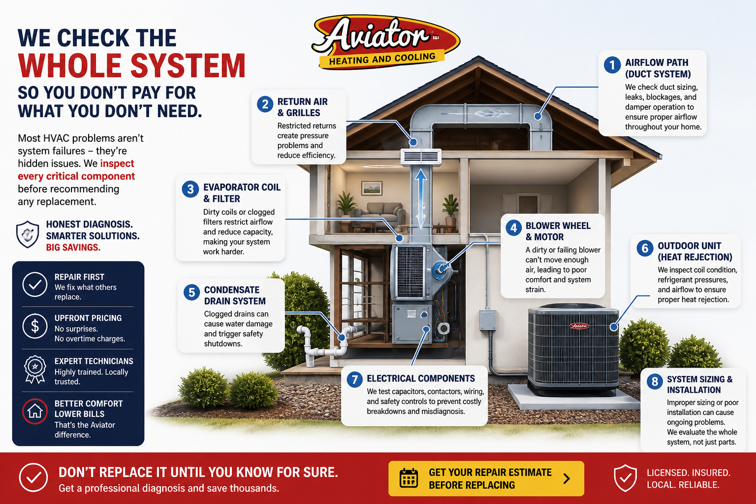 HVAC system diagram showing major components and airflow