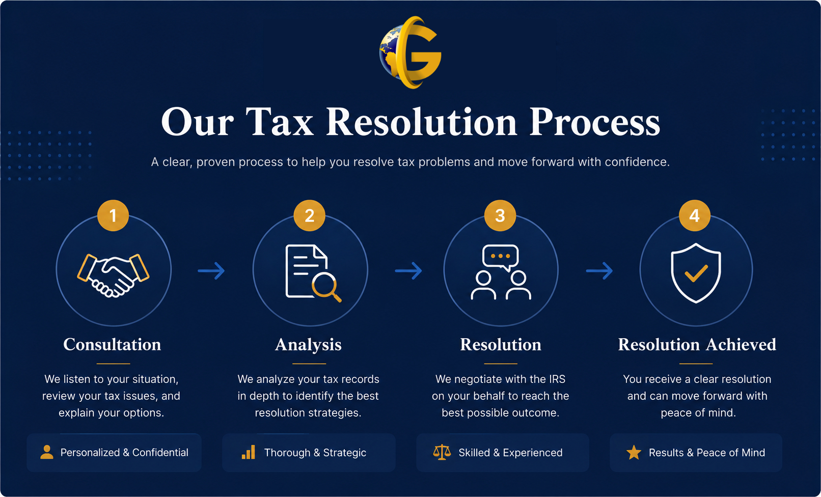 Global Tax Relief four-step tax resolution process: consultation, analysis, resolution, and resolution achieved.