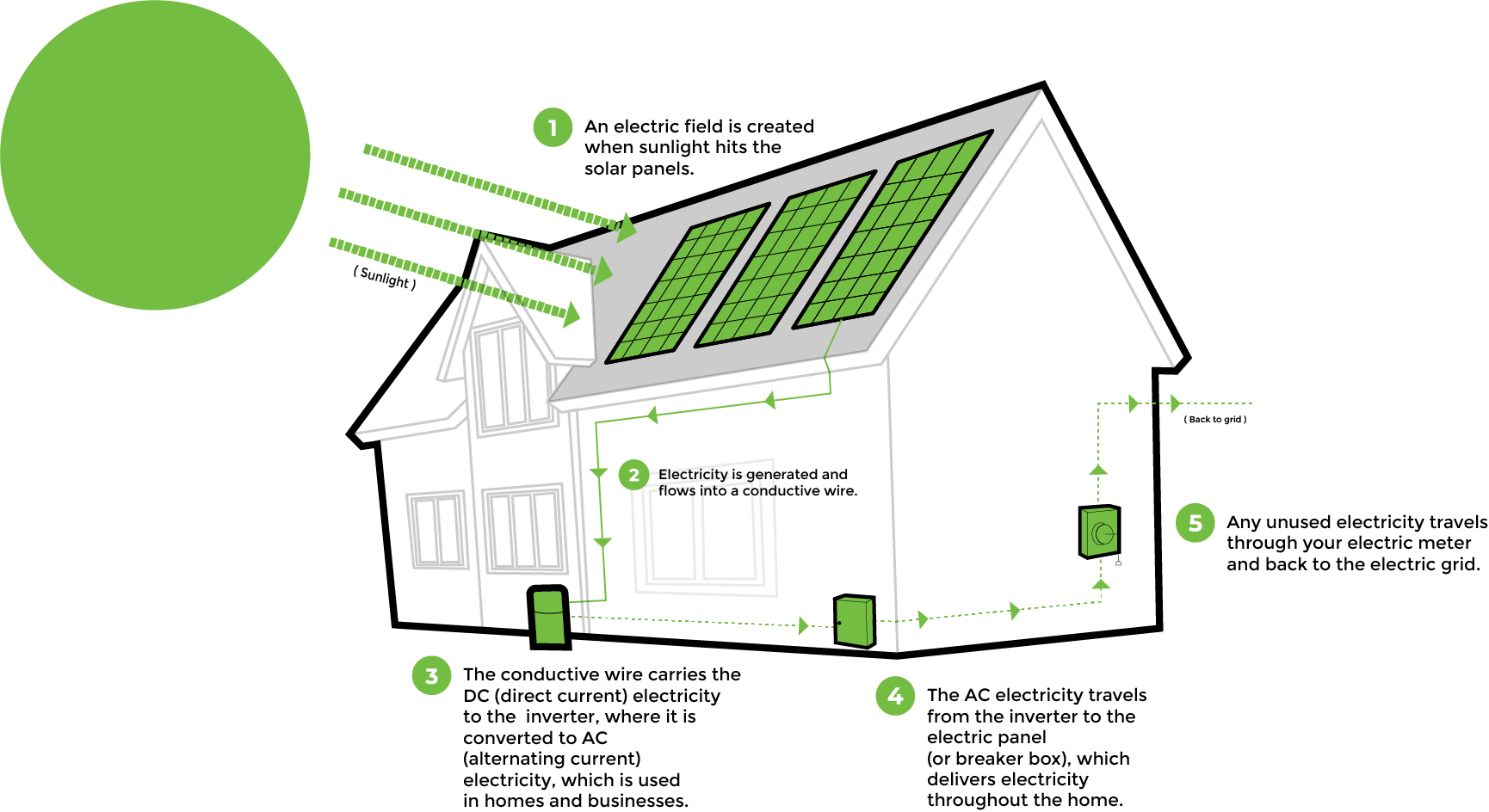Image of how solar panels work designed by certified solar panel installers.