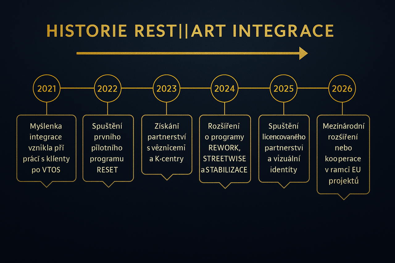 restart_infografika-historie-casovaosa.png