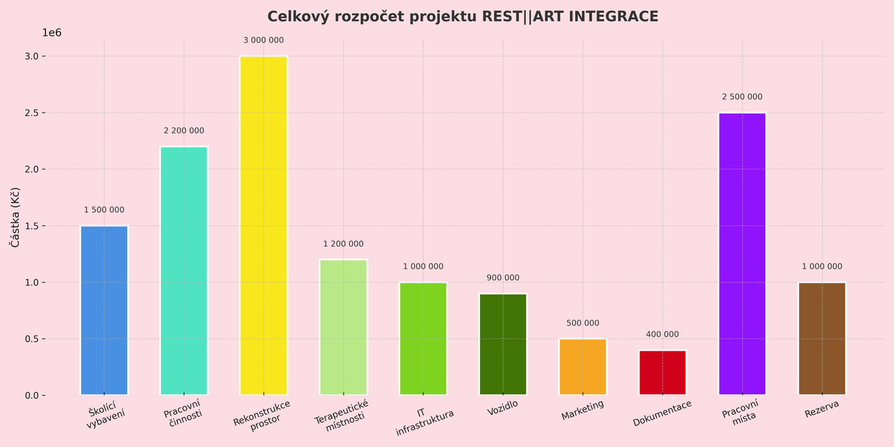 celkovy_rozpocet_stylizovany_graf.png